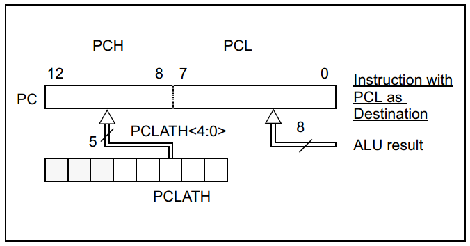 16 Series Microchip - datasheet PCH, PCLATH and PCL