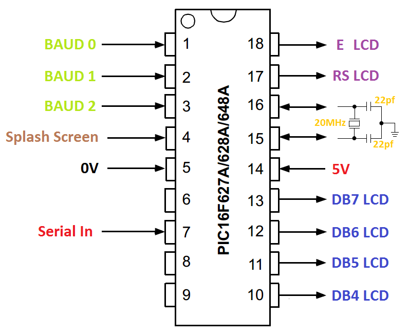 Serial Character LCD - 16F628A pinout diagram for project